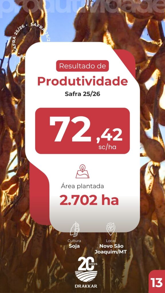 Card de resultado de produtividade da Drakkar mostrando média de 72,42 sacas por hectare em soja na safra 2025/26, em área de 2.702 hectares em Novo São Joaquim/MT.