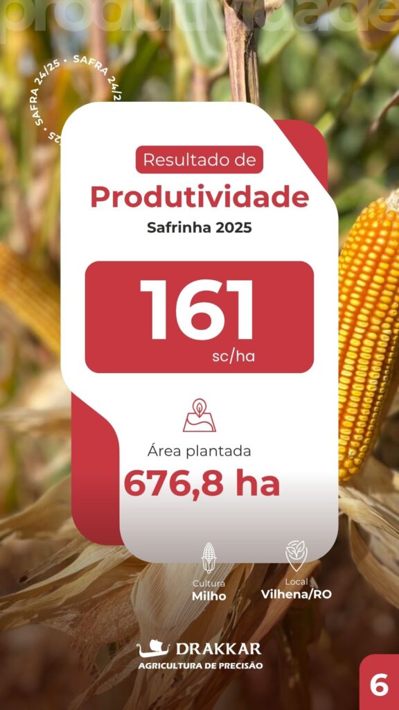 Card de resultado de produtividade da Drakkar mostrando 161 sacas por hectare de milho na Safrinha 2025 em área de 676,8 hectares em Vilhena/RO.
